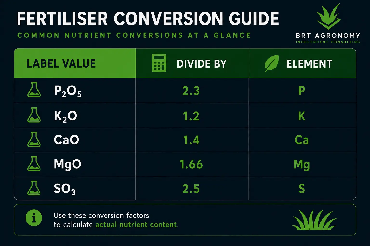 Fertiliser oxide to pure element conversion table