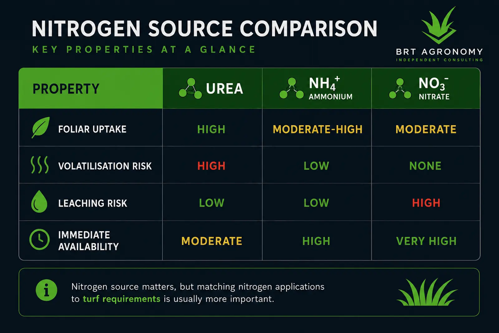 Nitrogen source selection quick reference chart BRT Agronomy
