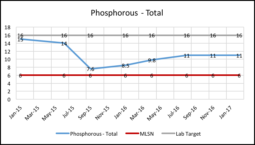 Chart of soil phosphorus levels over time