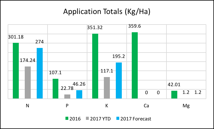 Nutrient application totals chart
