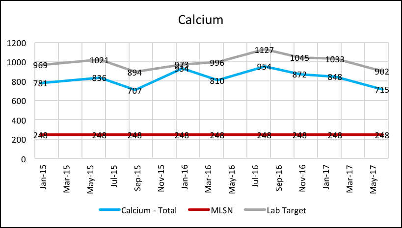 Greens soil Calcium levels chart