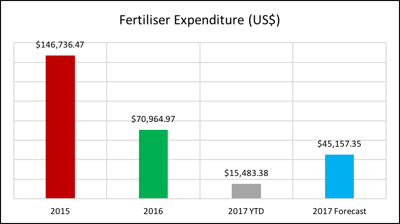 Fertiliser expenditure over time chart