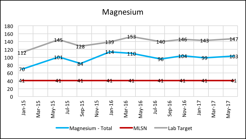 Greens soil Magnesium levels chart