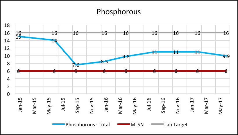 Greens soil Phosphorus levels chart