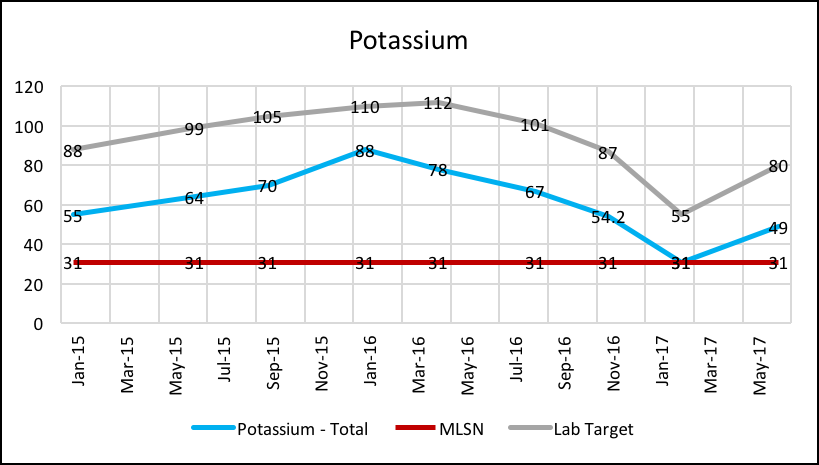 Greens soil Potassium levels chart