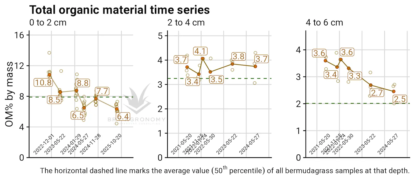 OM246 test results over time.
