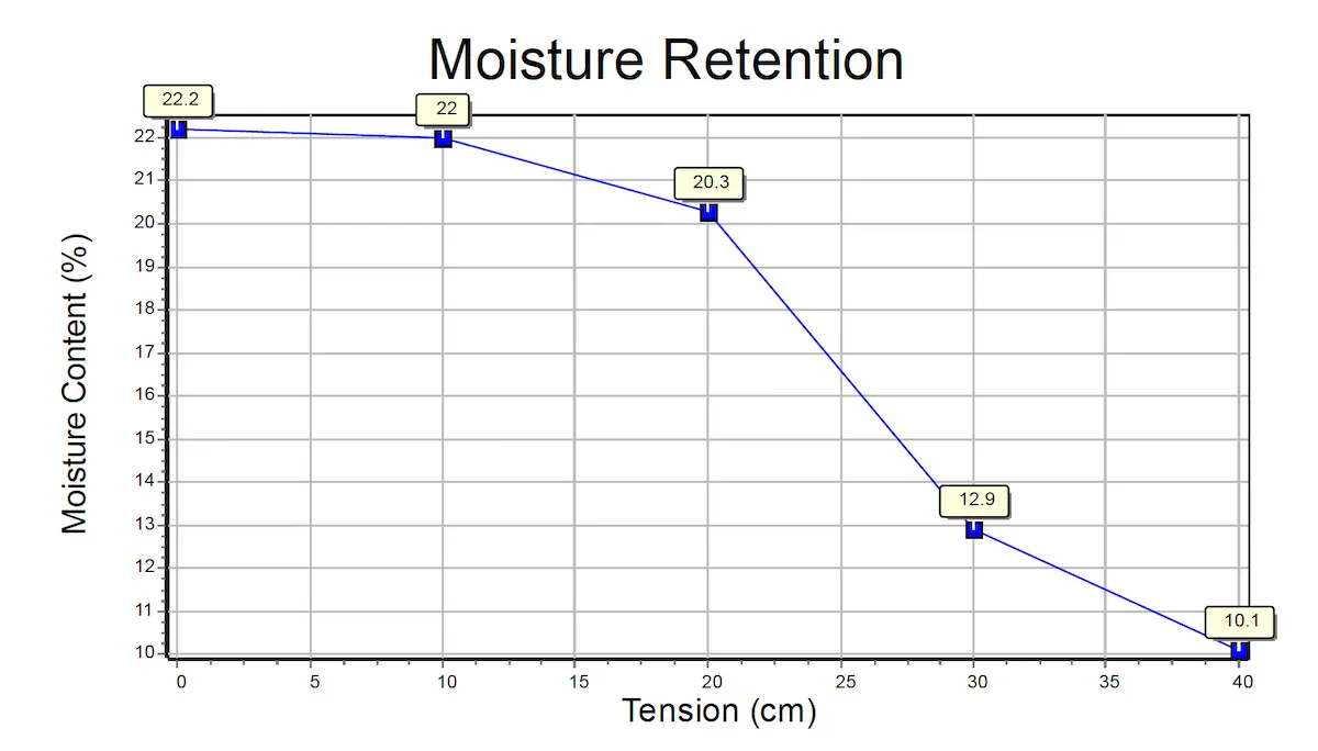 BRT Agronomy x Brookside Labs golf green soil moisture capacity under tension analysis