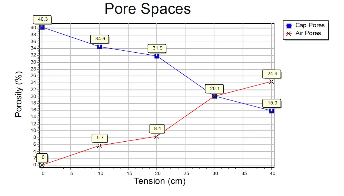 BRT Agronomy x Brookside Labs golf green soil porosity under tension analysis