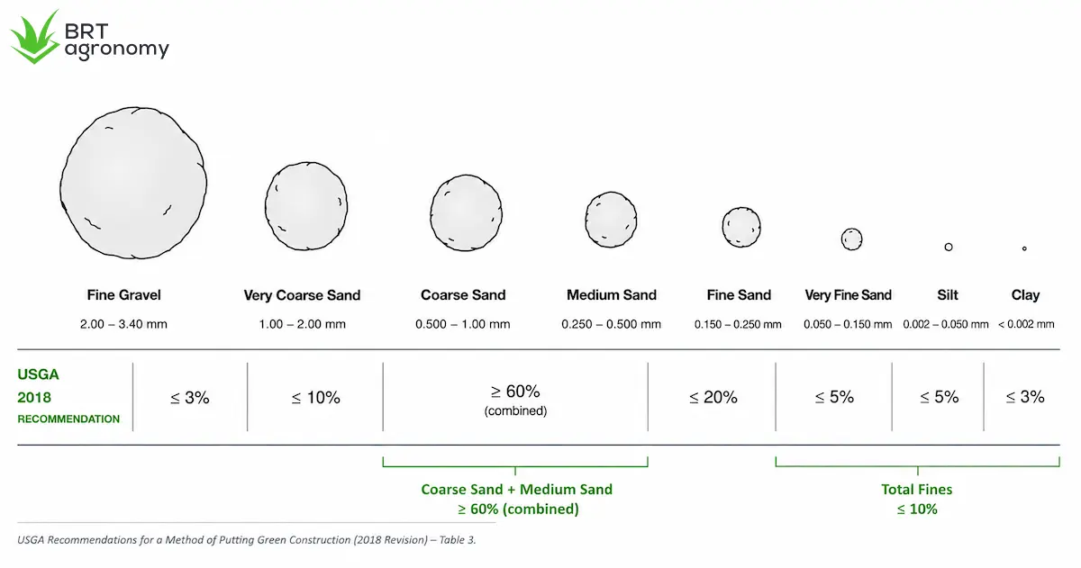 USGA particle size analysis diagram. BRT Agronomy