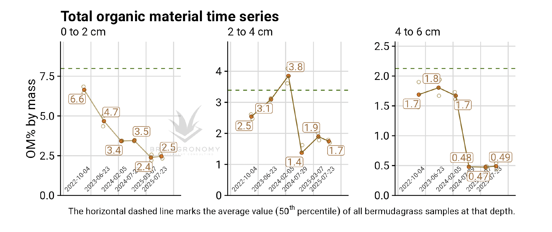 Golf course soil organic matter OM246 test report charts