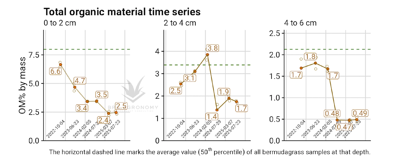 Golf course soil organic matter OM246 test report charts