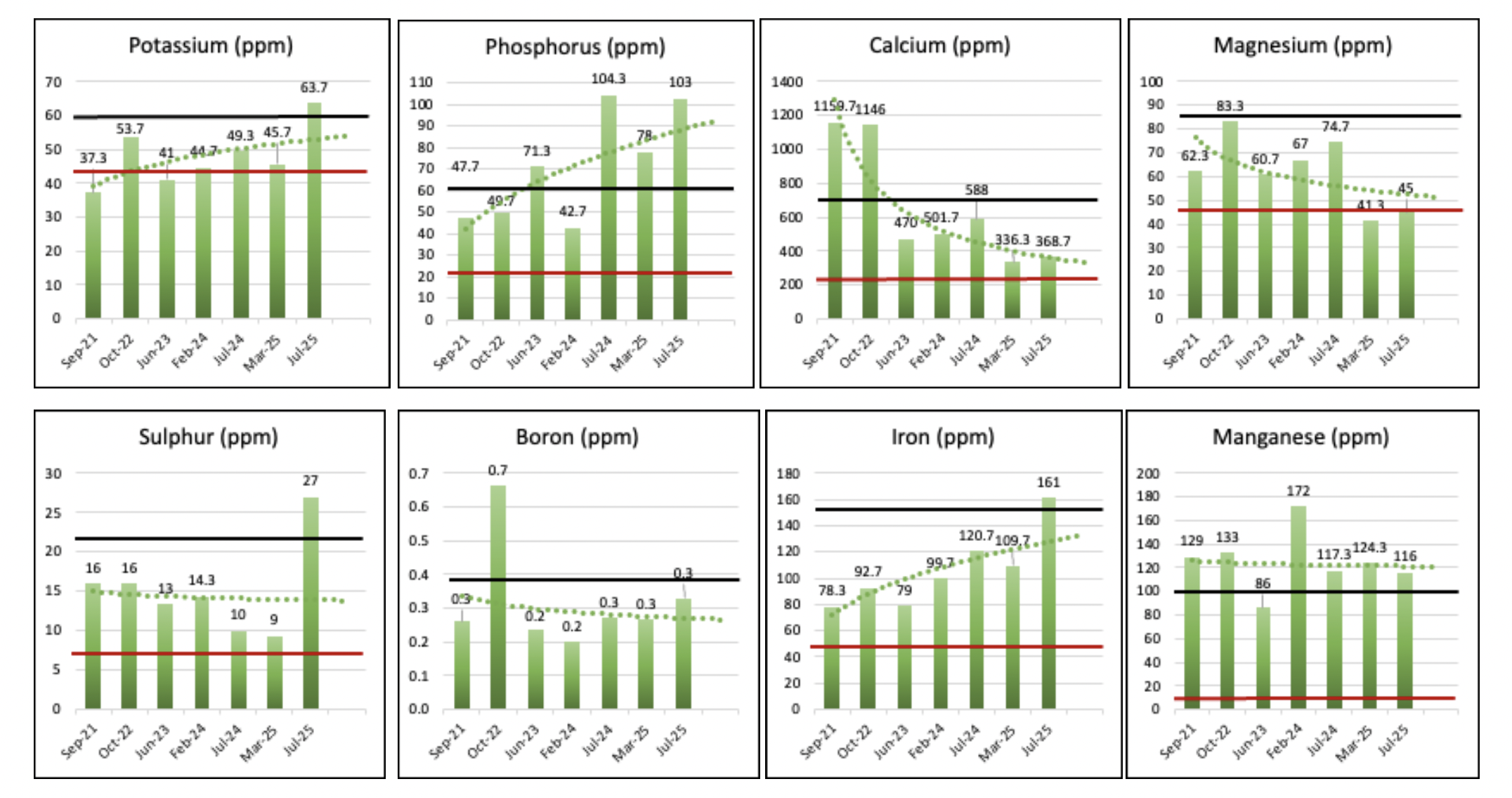 Golf course soil nutrient test report charts