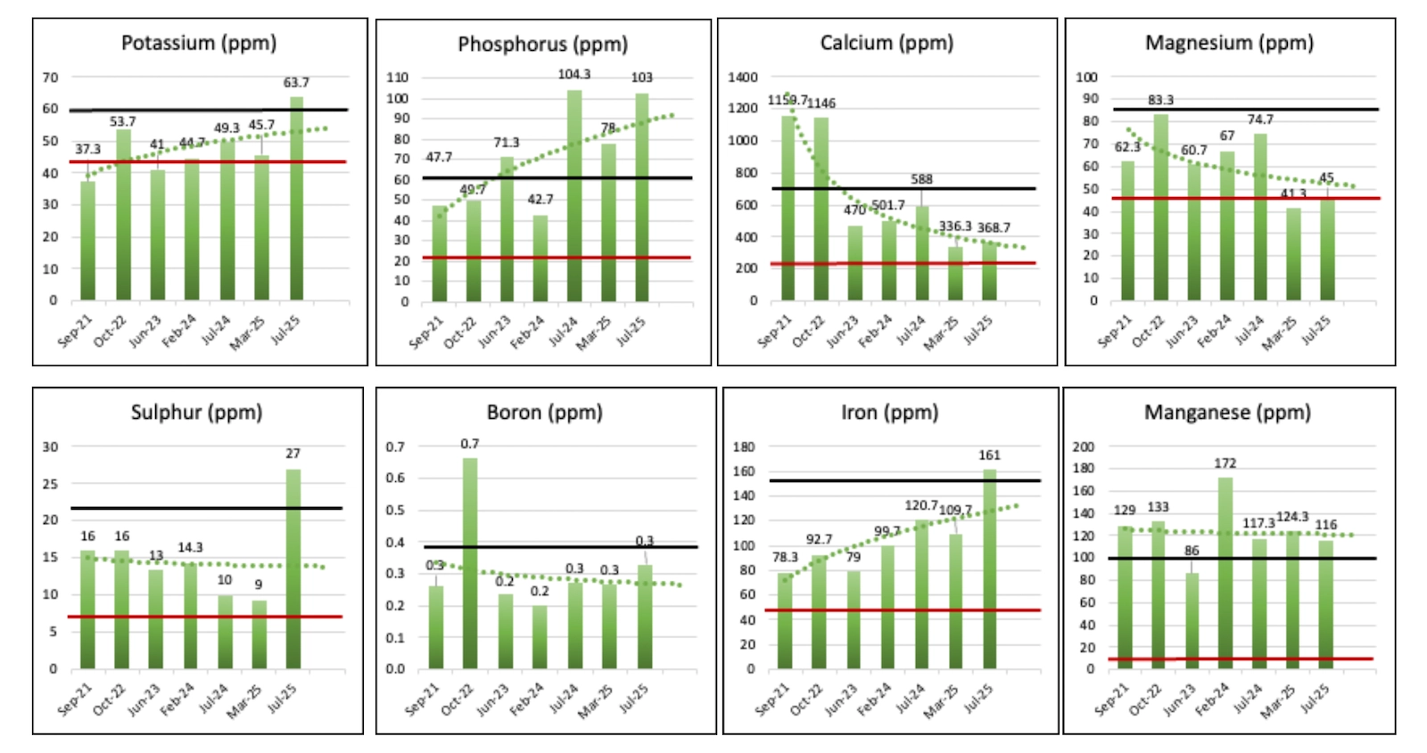 Golf course soil nutrient test report charts